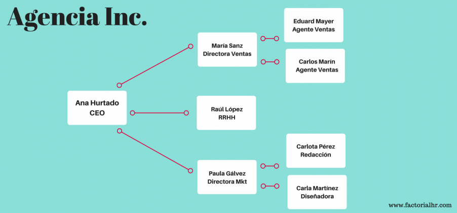 Organigramas Y Sus Funciones Ejemplos Y Plantillas Que Te Ayudar N